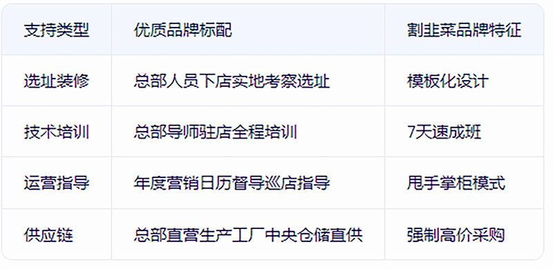 【行业】加盟养生馆品牌如何避坑？加盟必看5大核心指标，选对品牌少走10年弯路！