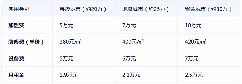 【行业】2025年开一家养生馆加盟店需要多少钱？最新加盟开店费用全解析（新手必看）